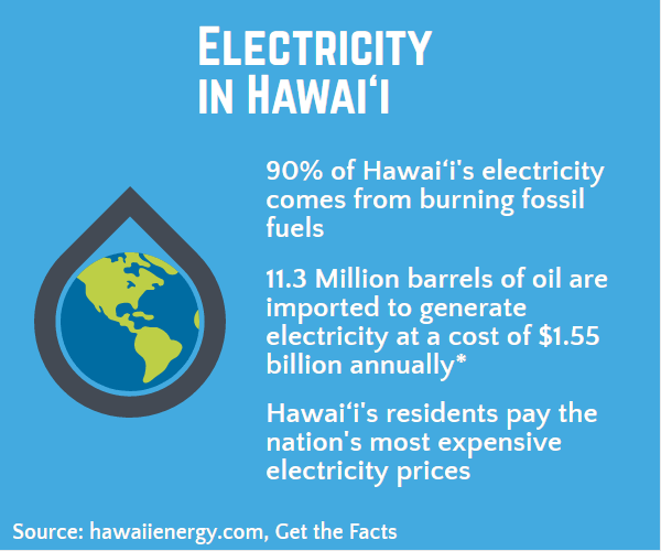 Infograpic about Electricity in Hawaii.
90% of Hawaiis electricity comes from burning fossil fuels.
