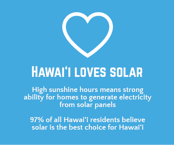 Info graphic about Hawaii loving solar. On a survey 97% of Hawaii locals believe solar is the right solution for Hawaii electricity.