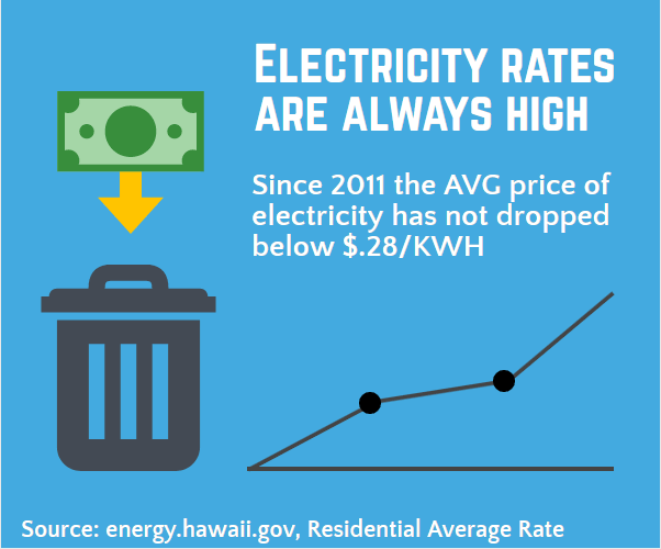 Infographic about Hawaii's electricity costs never dropping below $0.28 per kilo watt hour.