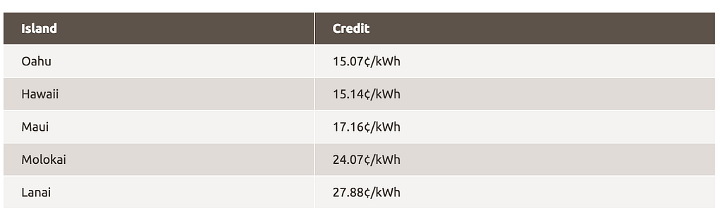 chart showing list of islands and solar energy credit