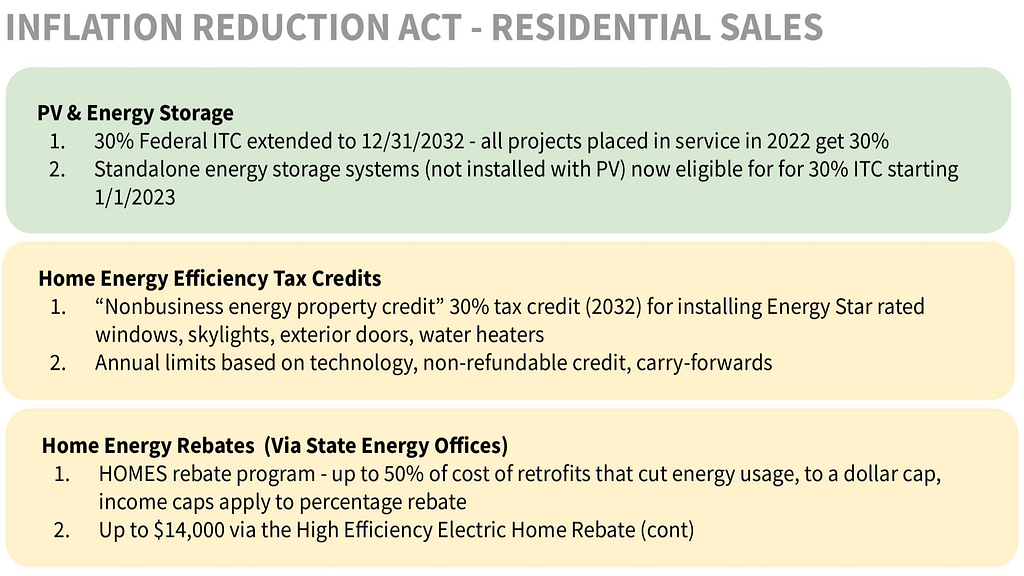 Chart showing Inflation reduction act and residential sales with tax credits