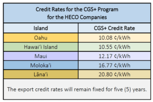 chart of credit rates for the CGS program for the HECO companies