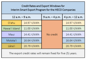 chart for credit rates and export windows for interim smart export program for the HECO companies