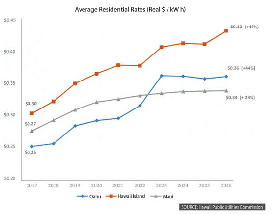 Chart showing average electricity residential rates in Hawaii increasing