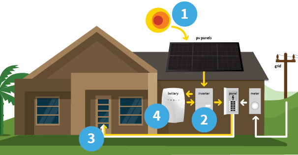 picture of how solar power and solar energy works on your home