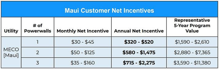 table of Maui Customer Net Incentives