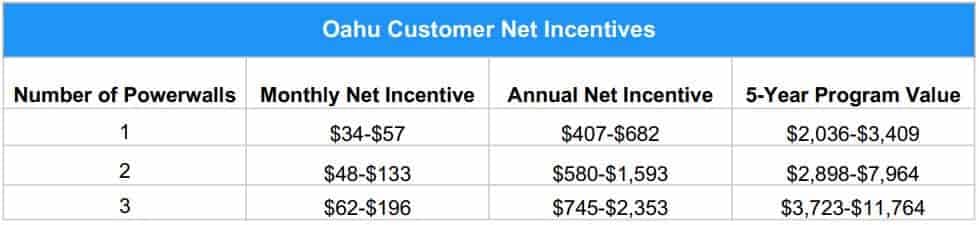 table of Oahu Customer Net Incentives